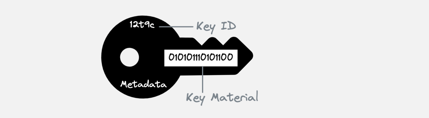Figure 1: Key with key material