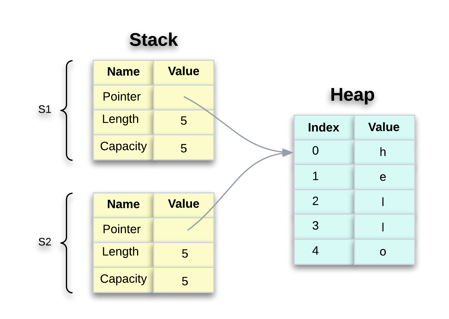Figure 6: Variable `s2` gets a copy of the pointer, length, and capacity of `s1`